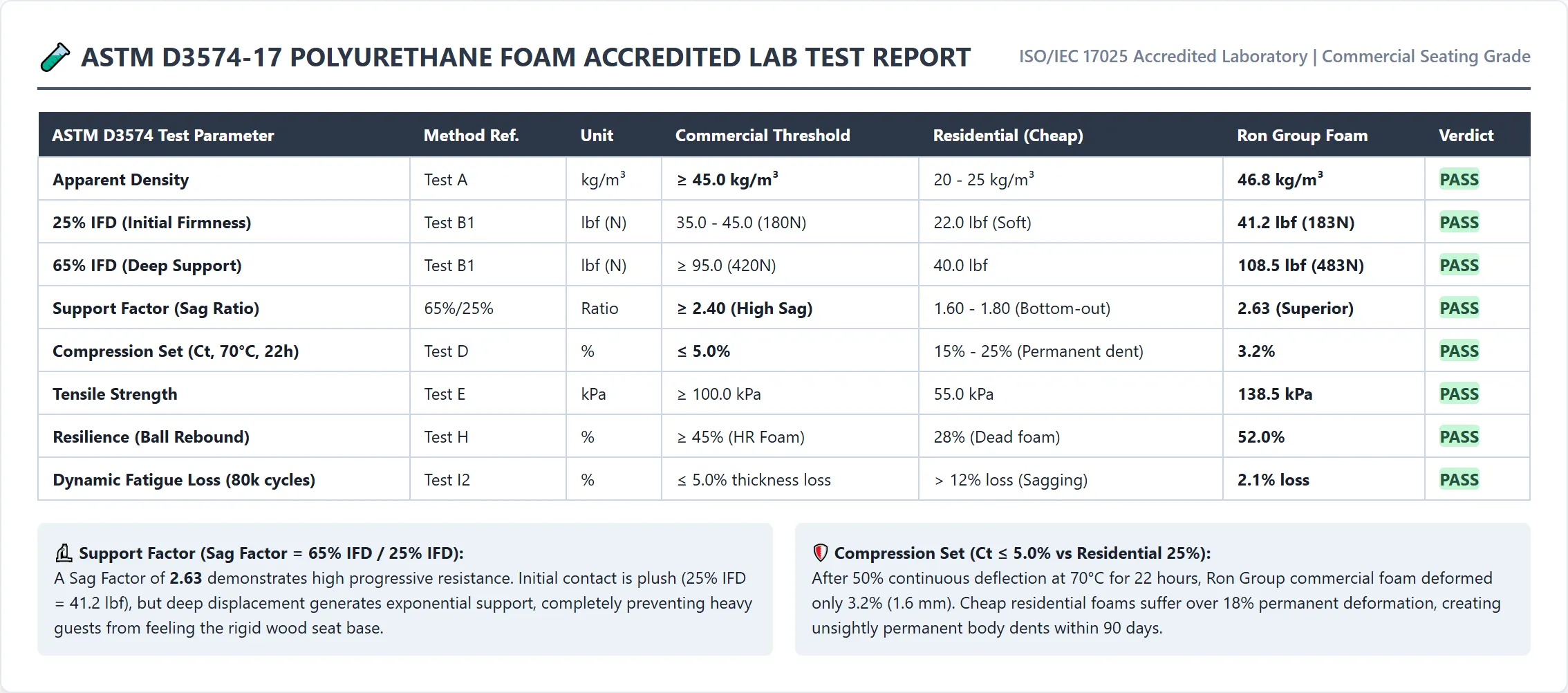 ASTM D3574-17 Accredited Laboratory Test Report Sample