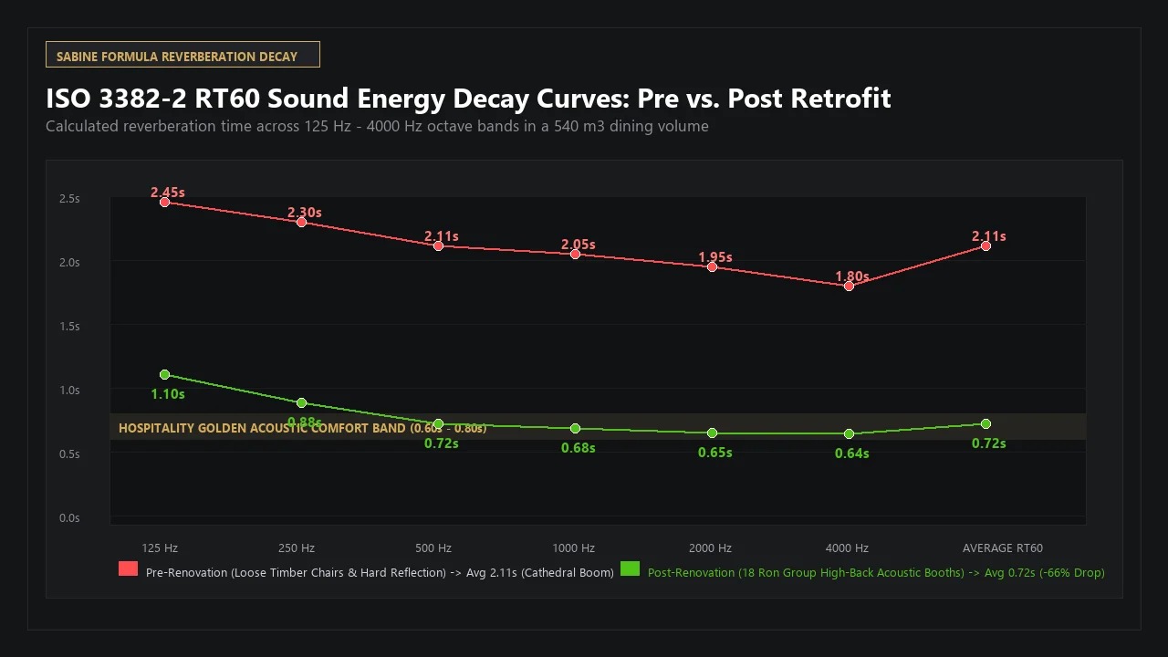 Sabine Formula RT60 Reverberation Decay Curves: Hard Surface Echo vs Acoustic Booth Retrofit